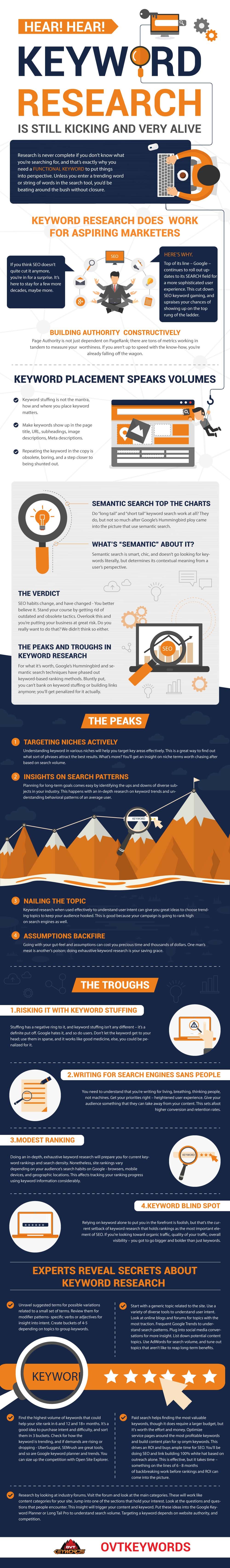 Importance of Keyword Research Infographic