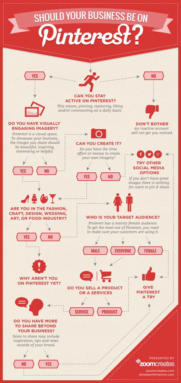 Should your Business be on Pinterest Infographic