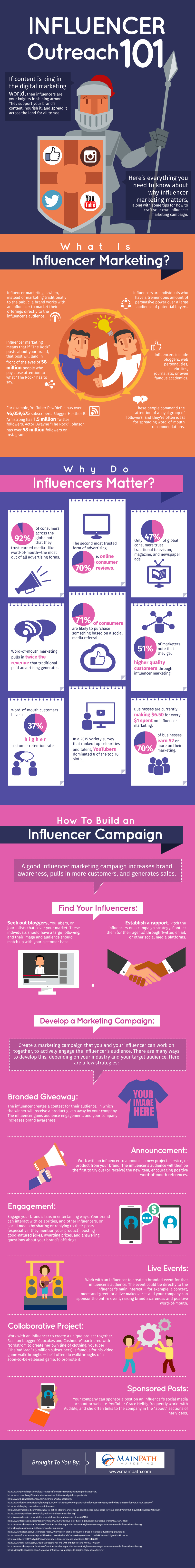 guide to influencer marketing infographic