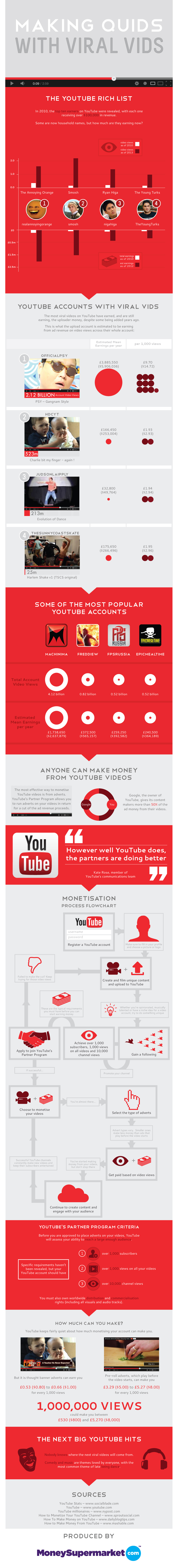 make money with viral videos infographic